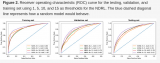 Receiver operating characteristic (ROC) curve for the testing, validation, and training set